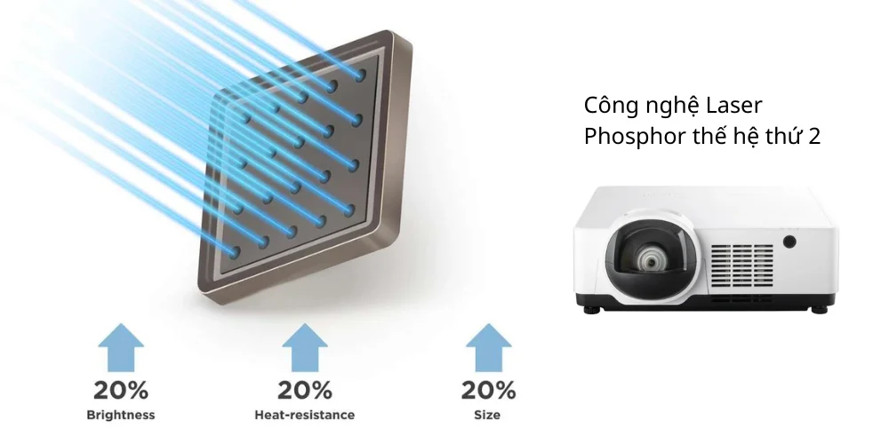 Công nghệ Laser Phosphor Gen 2 – Sáng hơn, Bền hơn