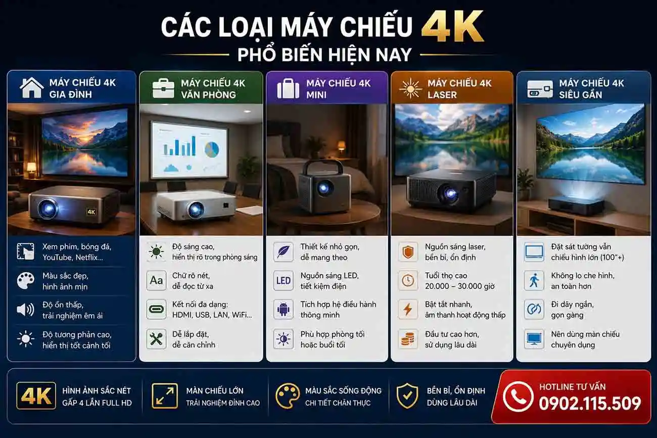 Các loại máy chiếu 4K phổ biến hiện nay