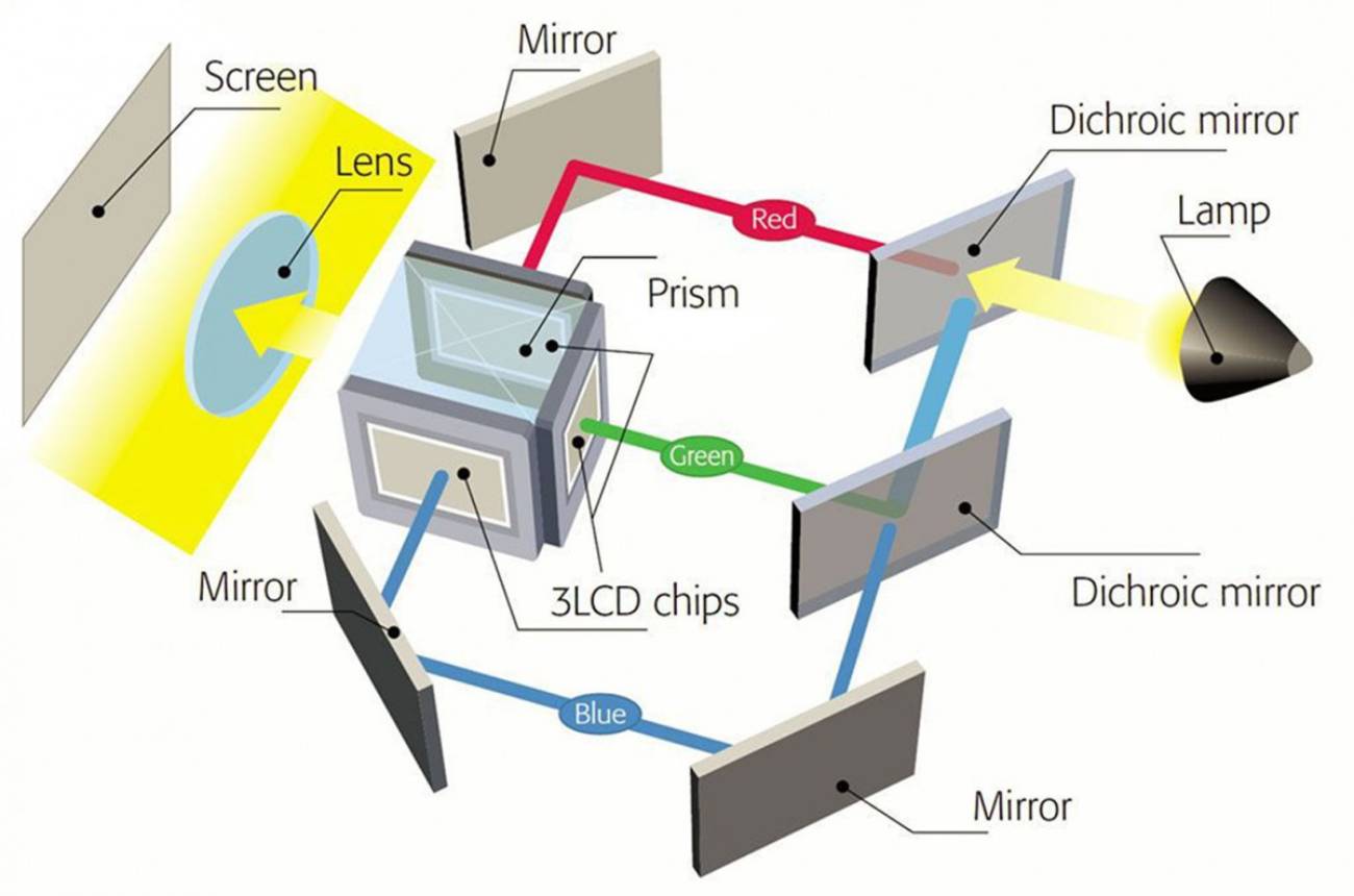 So sánh công nghệ trình chiếu của Panasonic và Epson