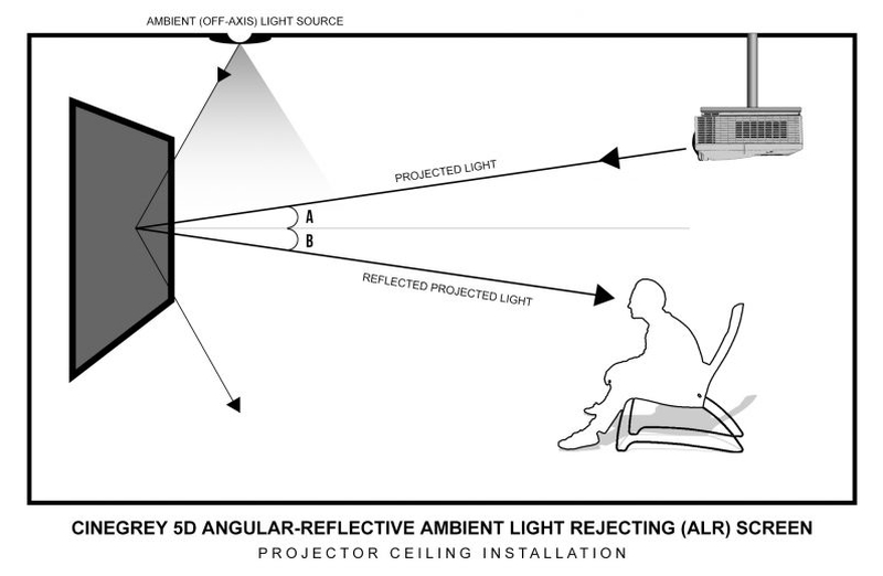 Màn chiếu quang học dành cho máy chiếu trung bình và chiếu xa (Middle & Long Throw Projector - LT)