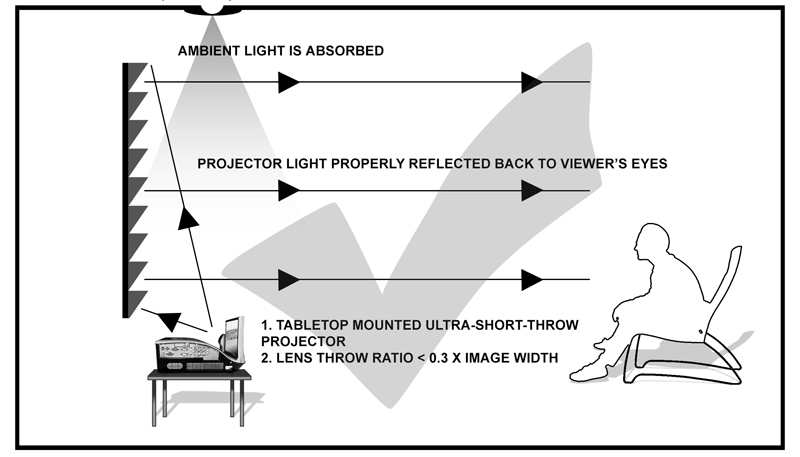 Cấu tạo Màn chiếu quang học dành cho máy chiếu siêu gần (Ultra Short Throw Projector - UST)