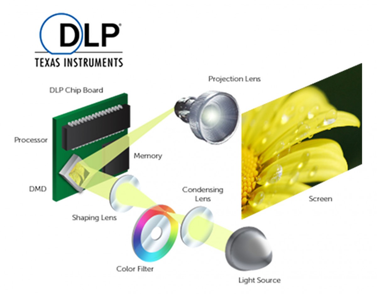Công nghệ DLP (Digital Light Processing)
