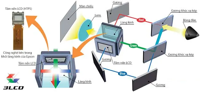 Chất Lượng Hình Ảnh Vượt Trội (Công nghệ 3LCD)