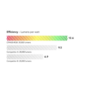 Máy chiếu Christie CP4420-RGB