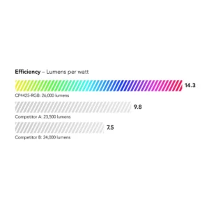 Máy chiếu Christie CP4425-RGB