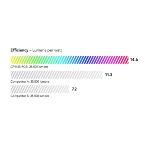Máy chiếu Christie CP4435-RGB